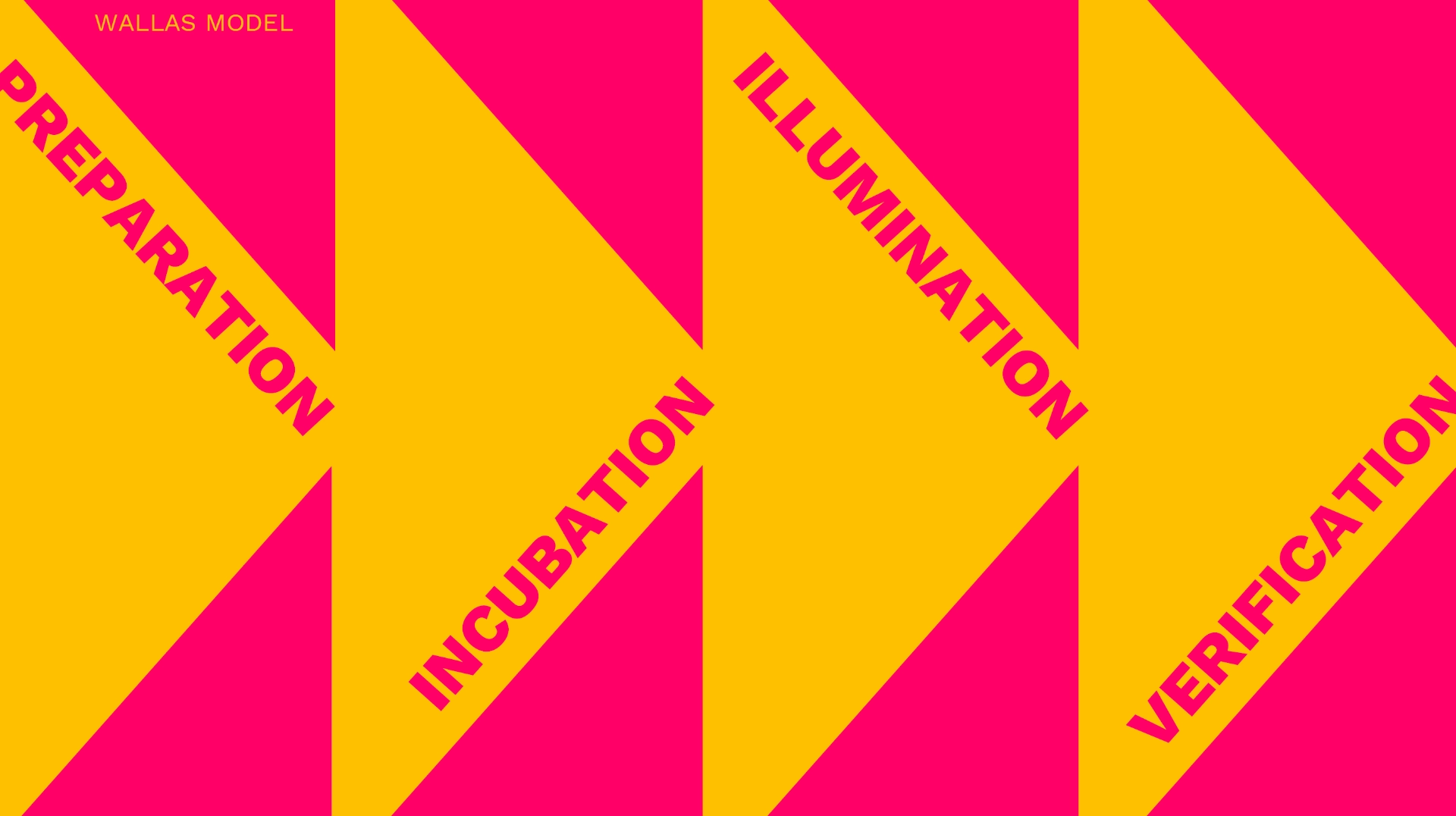 illustration of the ideation process after Wallas: Preparation, Incubation, Illumination, Verification