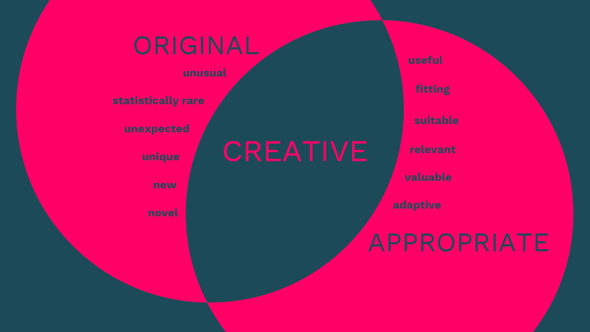 Illustration that shows a venn diagram of original and appropriate with the overlapping area labeled creative